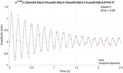 Optical measurement of an impact reaction in a modeled wing